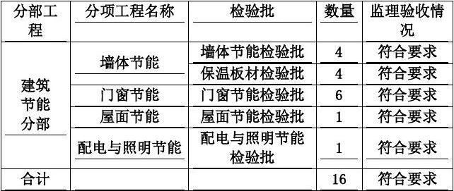 所有分类 幼儿教育 少儿英语 亳州市儿童福利院综合服务中心节能评估