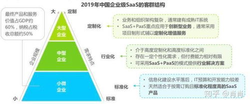 b端产品视角的saas市场研究